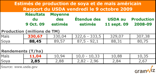 Production US rapport usda 9 oct 09 Production US rapport usda 9 oct 09